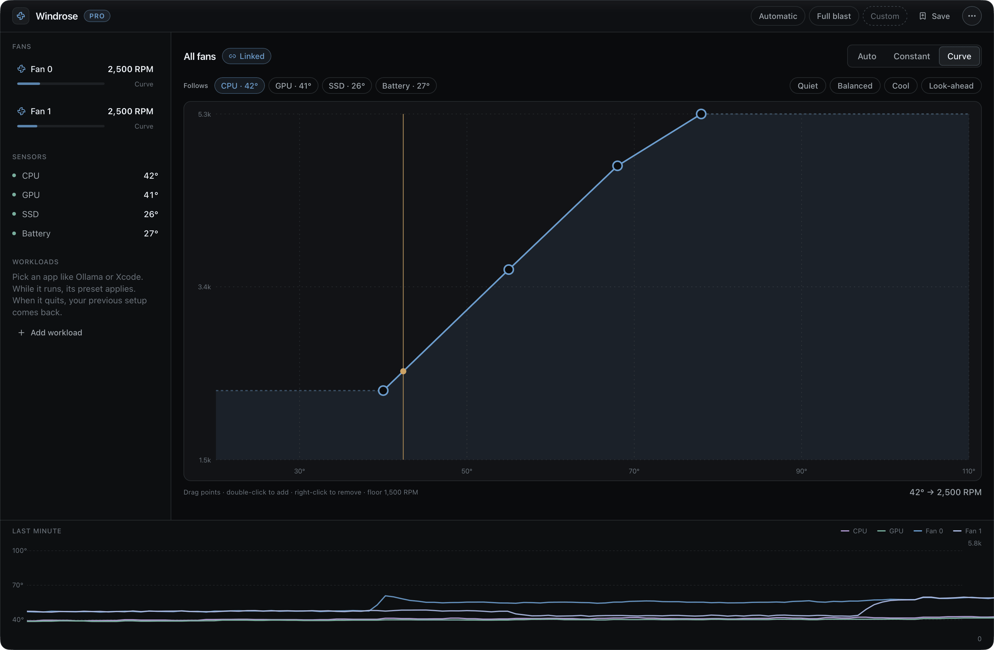 Windrose curve editor: 42°C → 2,500 RPM, fans linked, following CPU, with fans, sensors and workloads in the sidebar